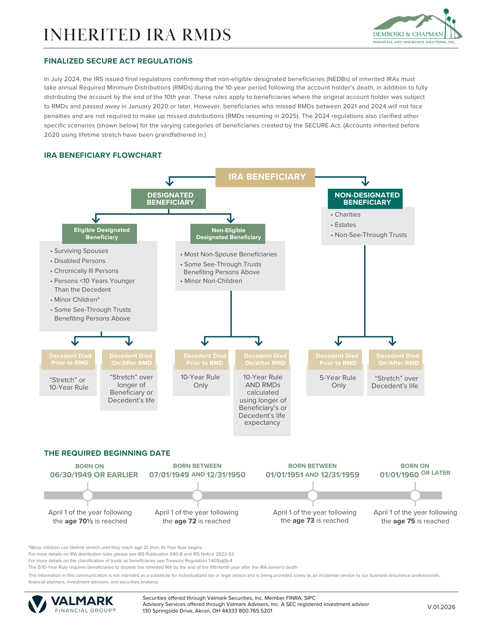 Inherited IRA RMDs Flowchart illustrating IRA beneficiary categories (designated vs. non-designated) and distributions under the Final SECURE Act regulations.