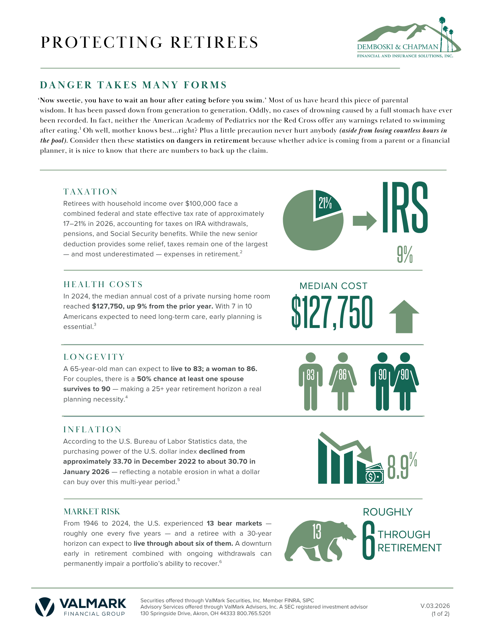 Protecting Retirees Infographic about retirement costs and taxes with charts and icons showing IRS impact and longevity.