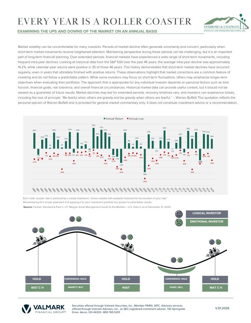 annual-returns-intra-year-declines Infographic titled 'Every year is a roller coaster' showing a volatility chart, a roller-coaster graphic, and investor mood icons (logical vs emotional) with hold/wait signals.